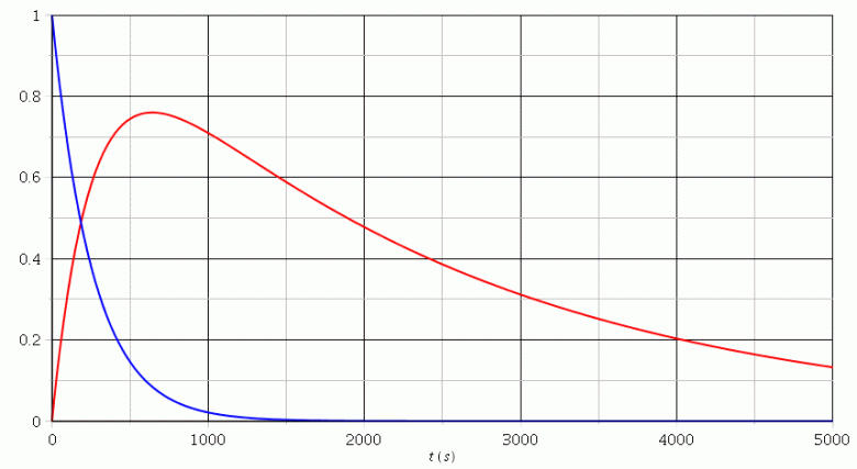 Radioactivit, Graphe