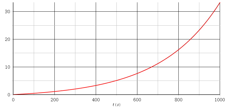 Radioactivit, Graphe