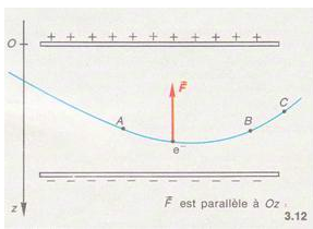 Travail d\'une force 