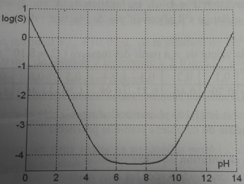 solubilit de l\'tain (II)