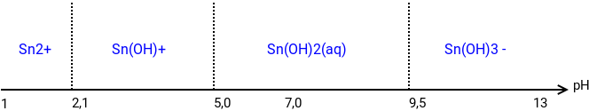 solubilit de l\'tain (II)