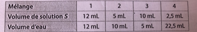 Chimie, concentration