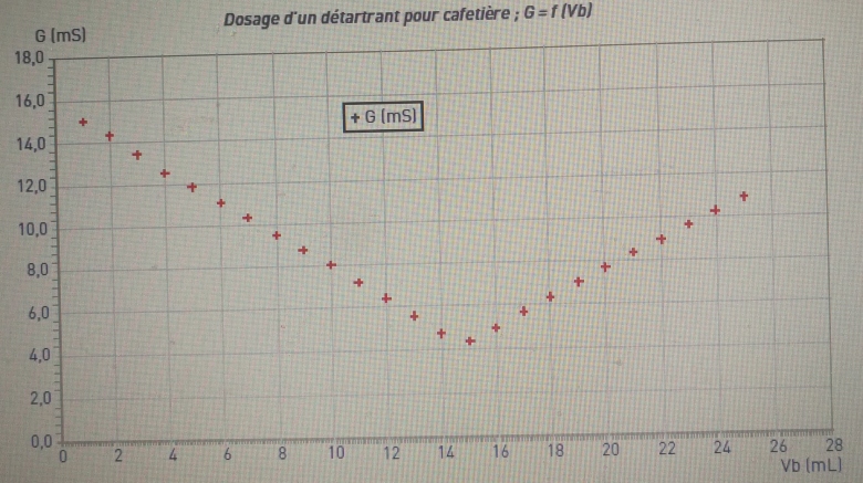 Exercice de physique chimie titrage