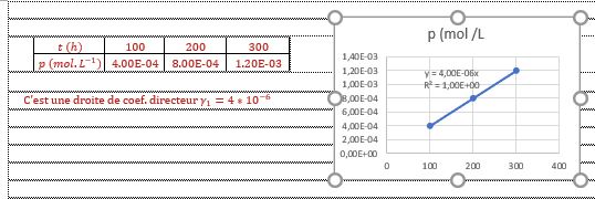 cintique d\'addition de HCl sur le propne