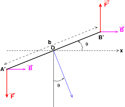 Loi de Laplace
