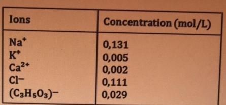 dterminer les sels  dissoudre  partir des concentrations 2