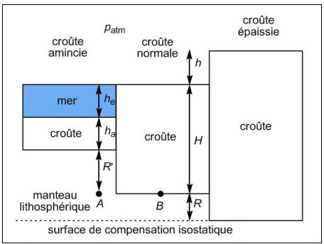 Physique : statique des fluides