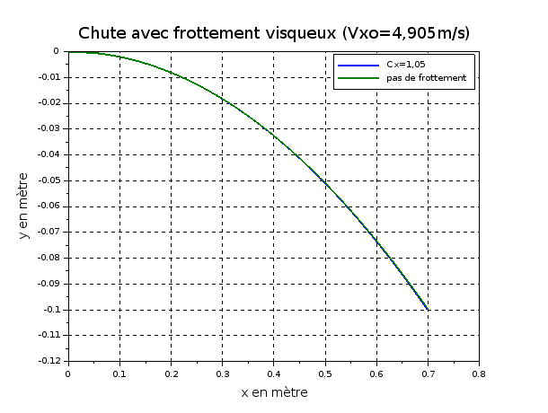 Etude d\'un saut de ravin avec une petite voiture