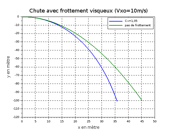 Etude d\'un saut de ravin avec une petite voiture