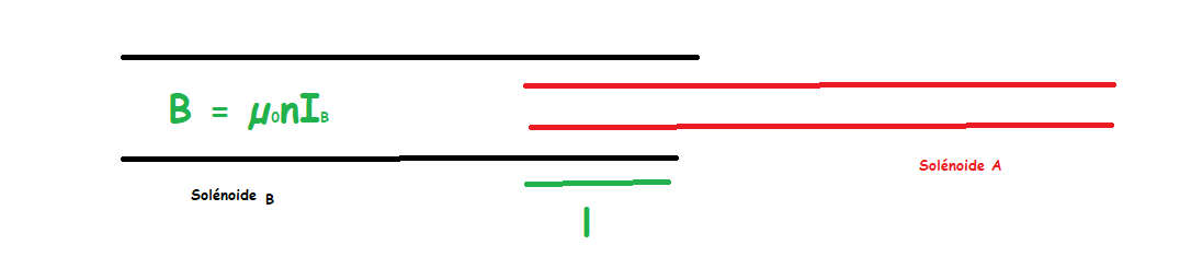 Mutuelle induction de 2 solnodes coaxiaux