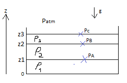 Statique des fluides - 3 liquides dasn un rcipient