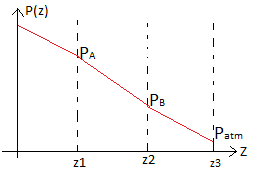 Statique des fluides - 3 liquides dasn un rcipient