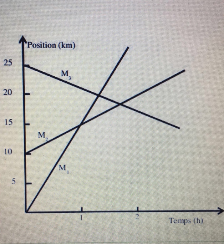 analyse d\'un graphe de la position en fonction du temps