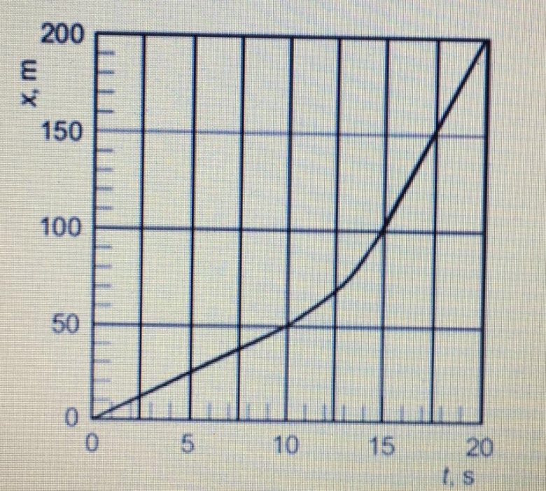trouver la vitesse  un temps donne  partir d\'un graphe x(t)