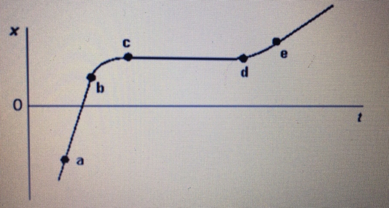 trouver l\'acclration  partir du graphe x(t)