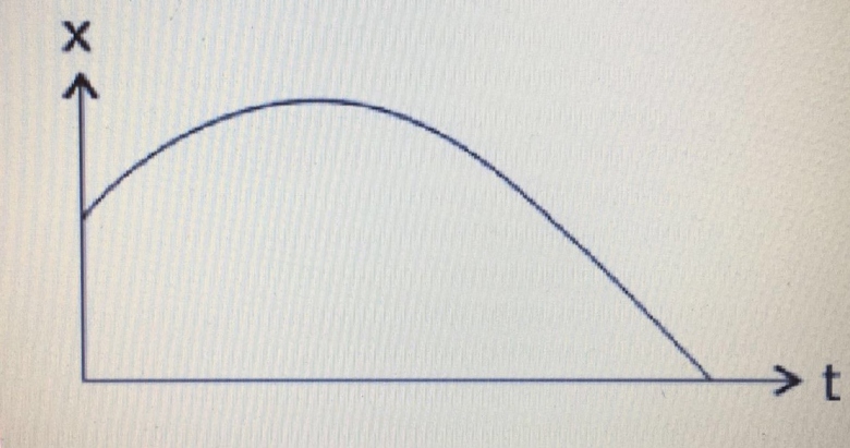 trouver la vitesse et l\'acclration  partir de x(t)