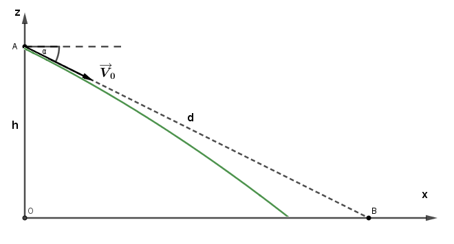 Le tir de prcision