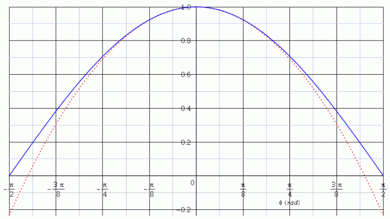 Problme: expression quadratique de l\'nergie potientielle