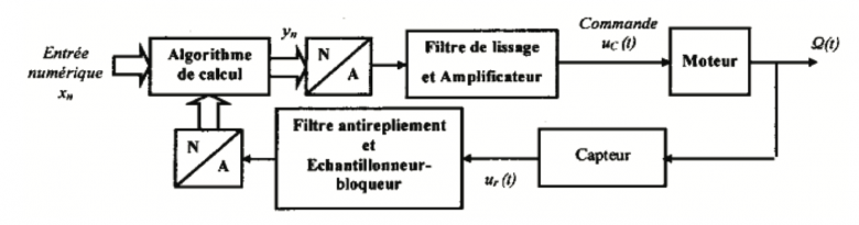 Étude dun correcteur numérique