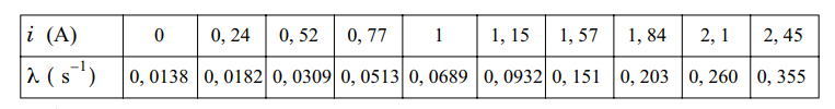coefficient d\'amortissement exprimental