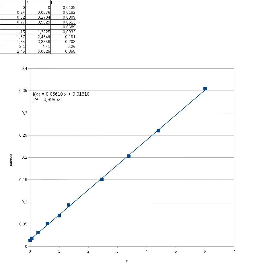 coefficient d\'amortissement exprimental