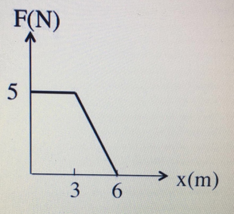 graphe de F(x) : trouver la vitesse
