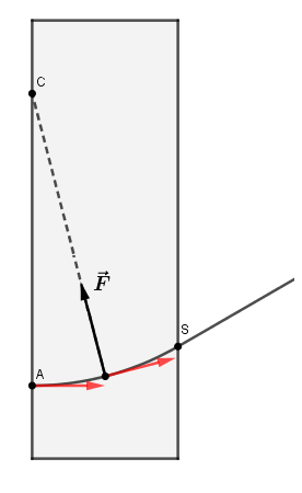 Mouvement d\'une particule charge dans un champ magntique