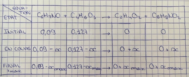 DM : Paractamol - Quantit initiale de ractifs