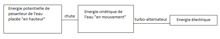 Energie hydrolectrique