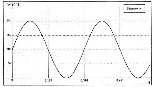 Oscillateur harmonique exo6