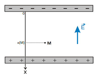 nergie potentielle lectrostatique
