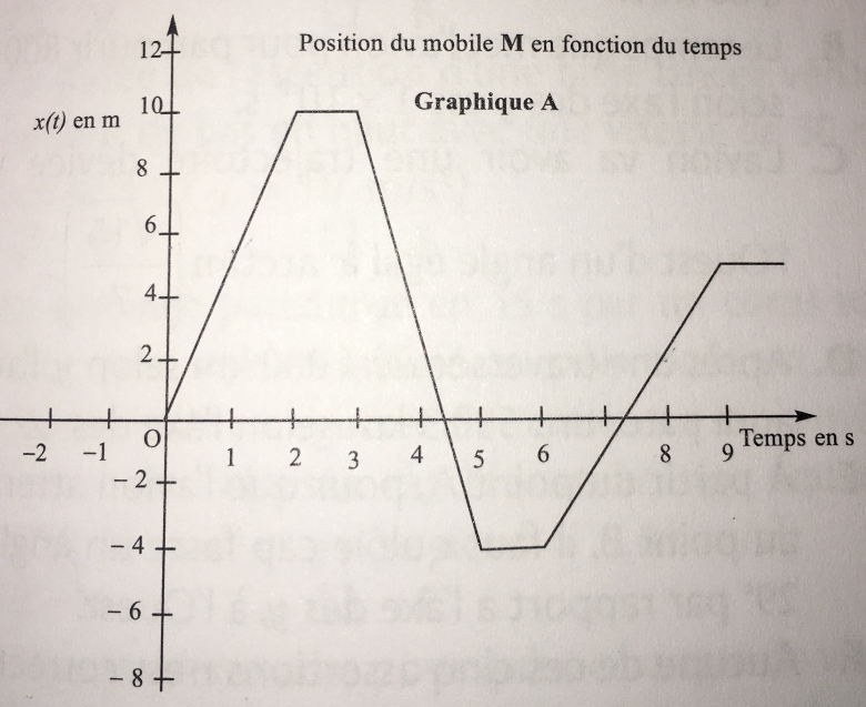 graphe de x(t) : vitesses instantane 