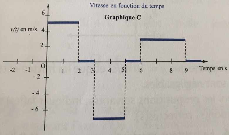 graphe de x(t) : vitesses instantane 