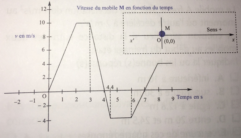 graphe v(t) mrua : trouver la vitesse moyenne