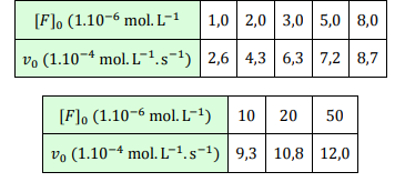 Chimie : cintique