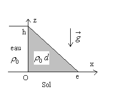 force de pression exerce sur un barrage (mcanique)