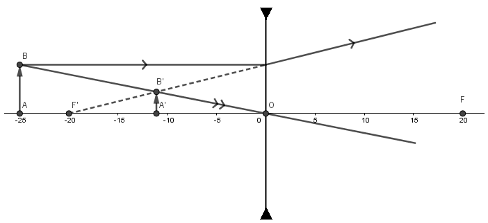 lentille divergente 