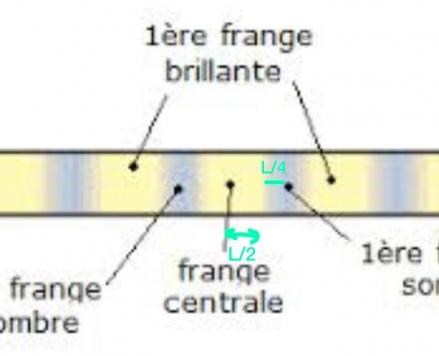 Abcisse du centre de la 1 ere frange sombre