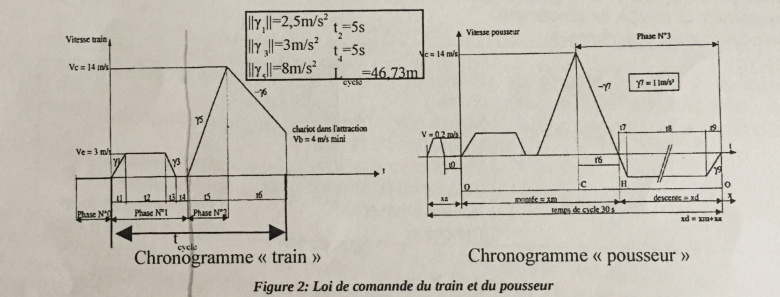 tude de chronogramme