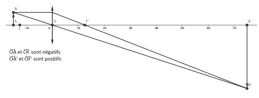 Connaitre le signe d\'une distance algbrique