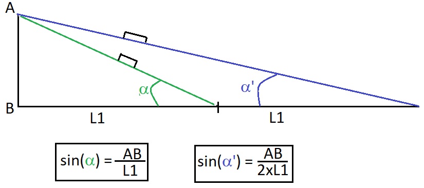 Vitesse d\'un poids sur un plan incline avec un angle double