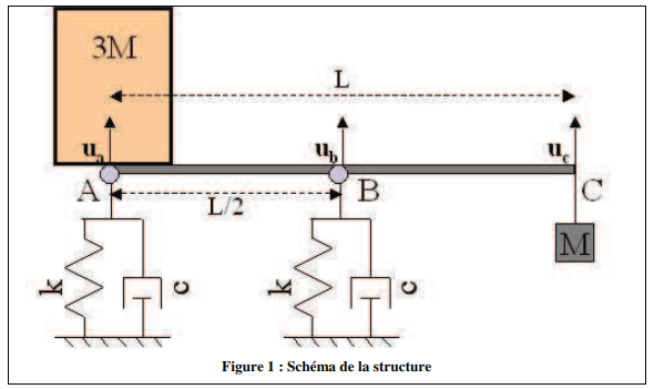 Mcanique vibratoire