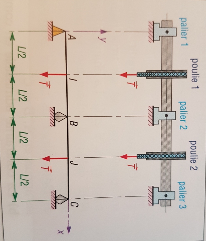 flexion hyperstatique