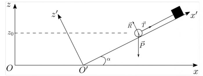 Mcanique plan incline 