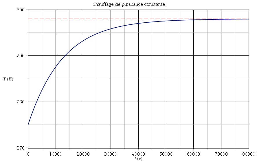 Thermodynamique