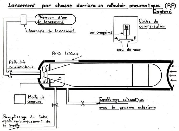 Fonctionnement tube lance torpilles