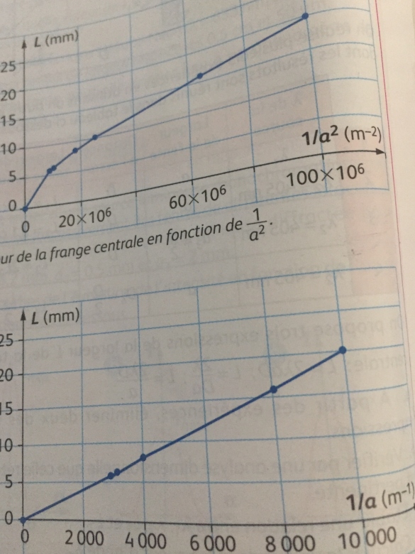 Exercice sur la diffraction