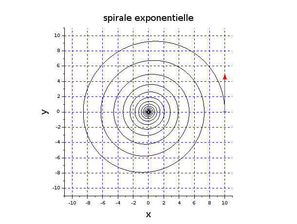 Mouvement spirale 