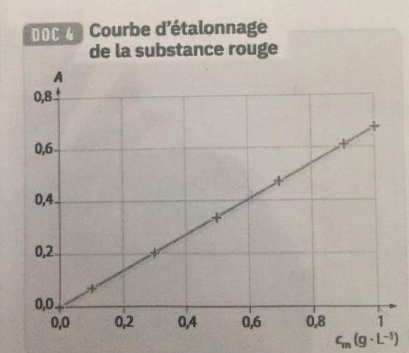[CHIMIE] Devoir maison sur le miel