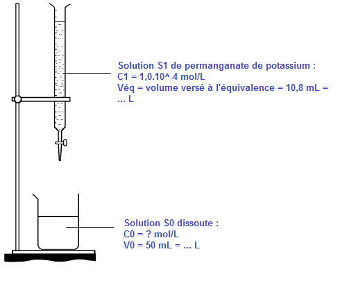 Exercice de Chimie : les pluies acides